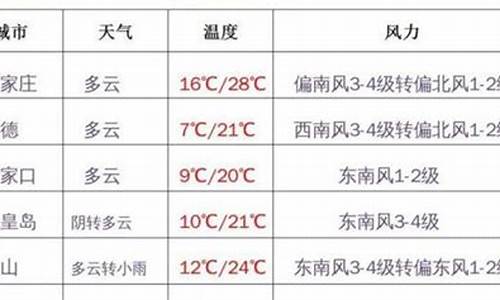 河北天气预报最新今天_河北天气预报最新今